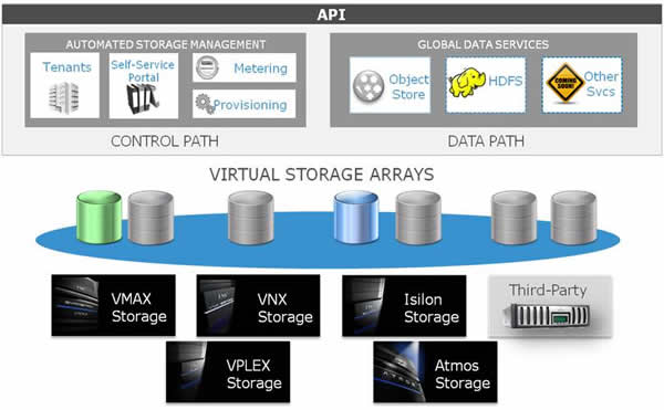 EMC presenta su plataforma de almacenamiento ViPR
